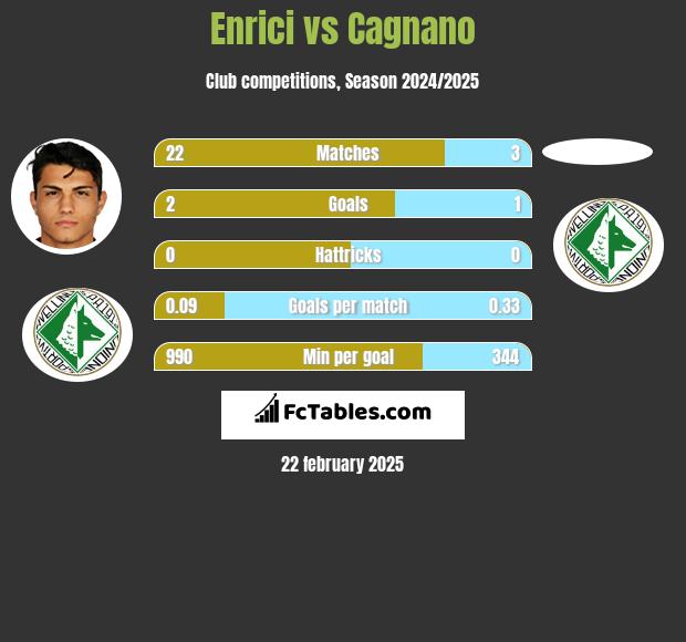 Enrici vs Cagnano h2h player stats