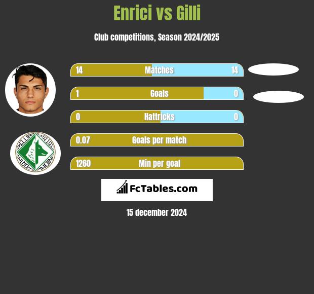 Enrici vs Gilli h2h player stats