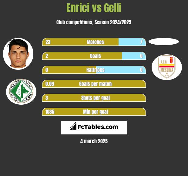 Enrici vs Gelli h2h player stats