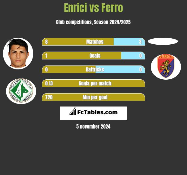 Enrici vs Ferro h2h player stats