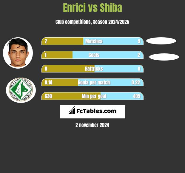 Enrici vs Shiba h2h player stats