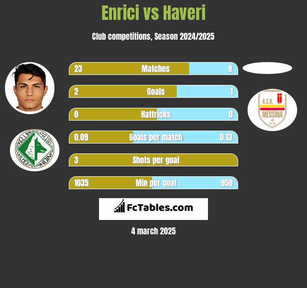 Enrici vs Haveri h2h player stats