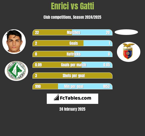 Enrici vs Gatti h2h player stats