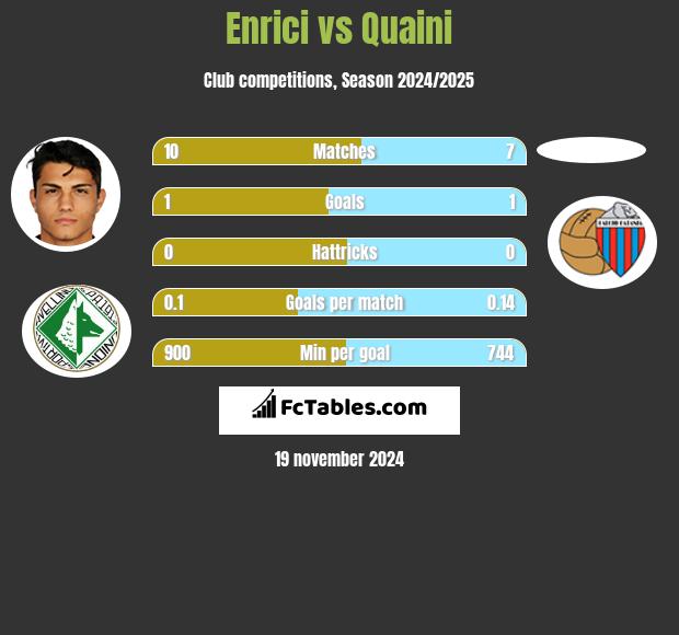 Enrici vs Quaini h2h player stats