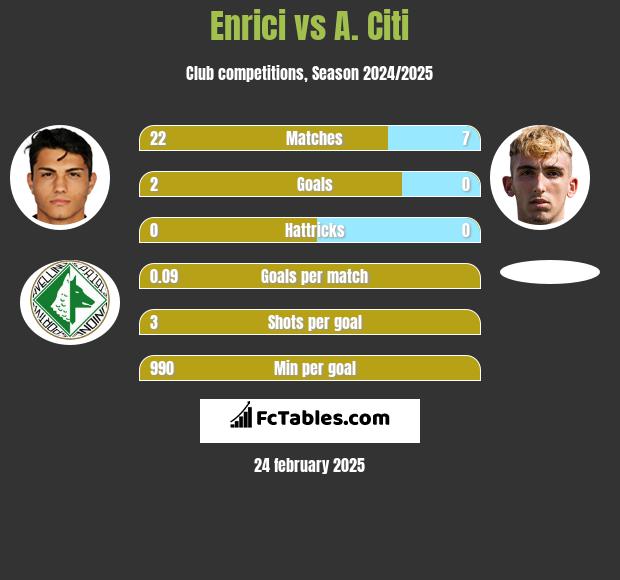 Enrici vs A. Citi h2h player stats