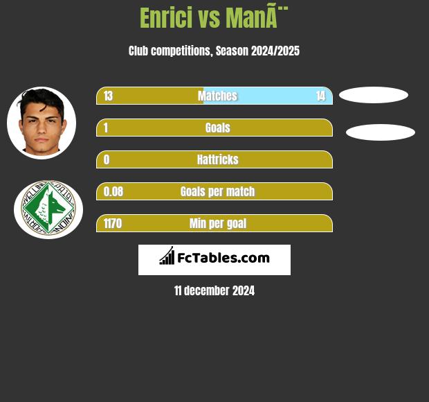 Enrici vs ManÃ¨ h2h player stats