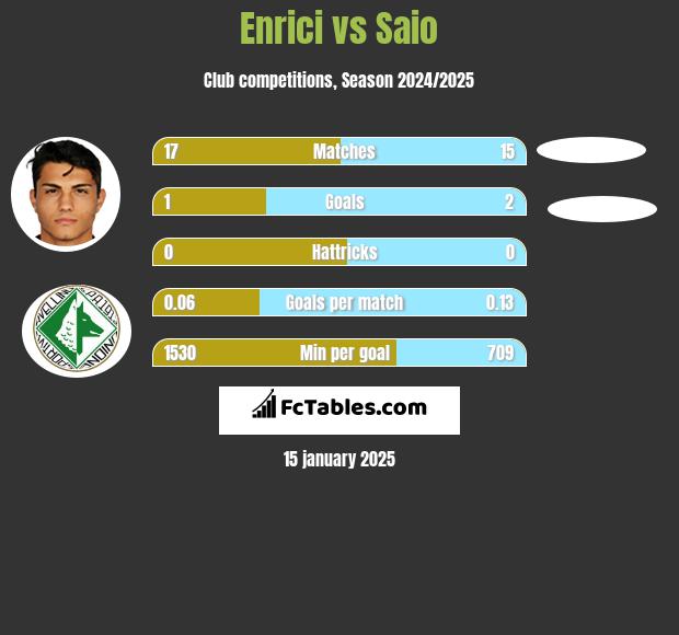 Enrici vs Saio h2h player stats