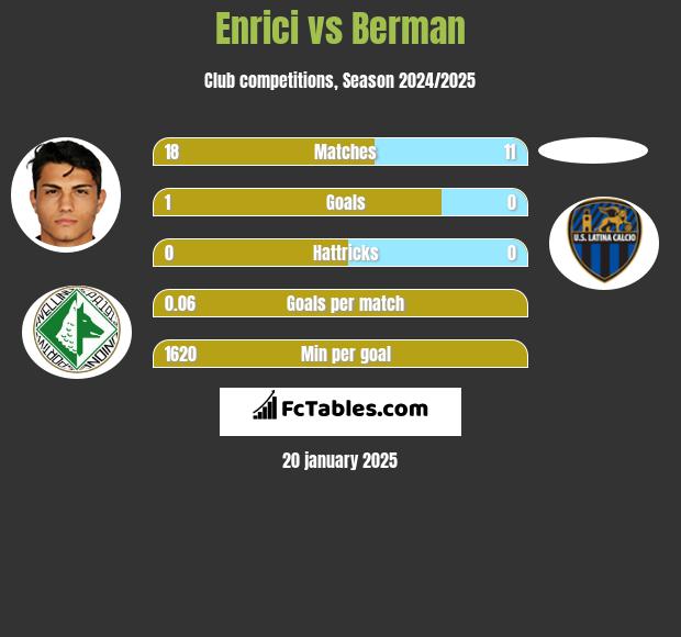 Enrici vs Berman h2h player stats