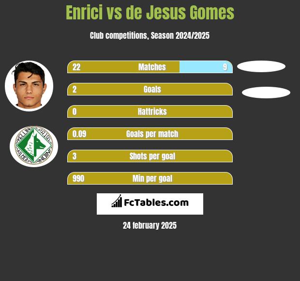 Enrici vs de Jesus Gomes h2h player stats