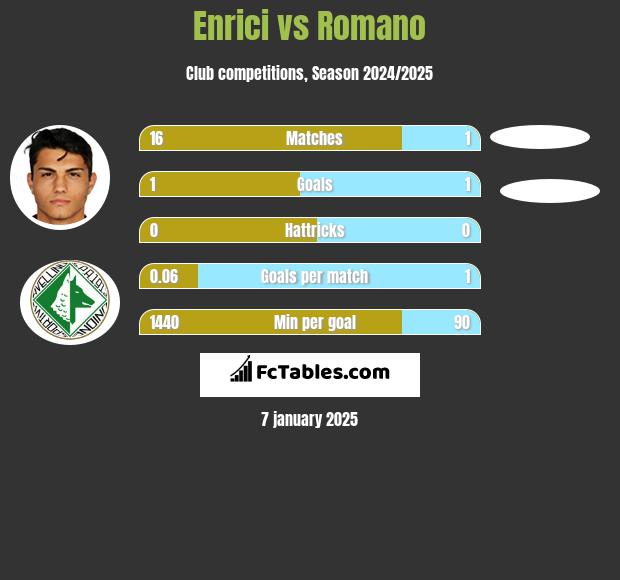 Enrici vs Romano h2h player stats