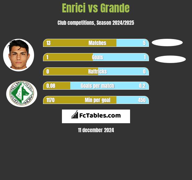 Enrici vs Grande h2h player stats