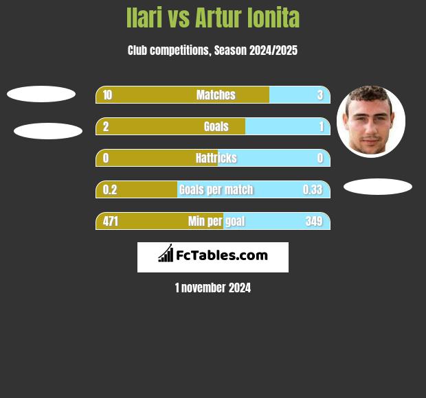 Ilari vs Artur Ionita h2h player stats