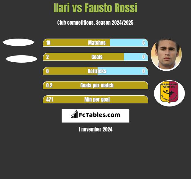 Ilari vs Fausto Rossi h2h player stats