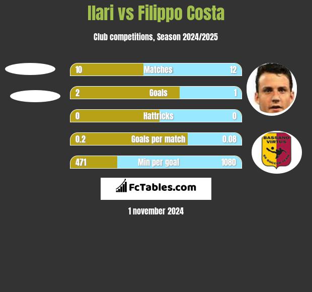 Ilari vs Filippo Costa h2h player stats