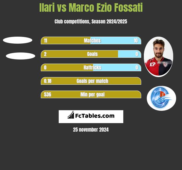 Ilari vs Marco Ezio Fossati h2h player stats