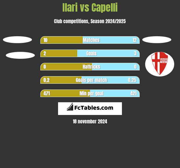 Ilari vs Capelli h2h player stats