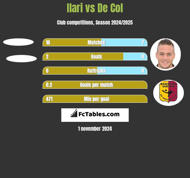 Ilari vs De Col h2h player stats