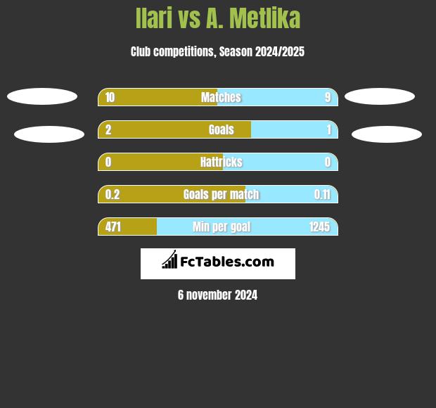 Ilari vs A. Metlika h2h player stats