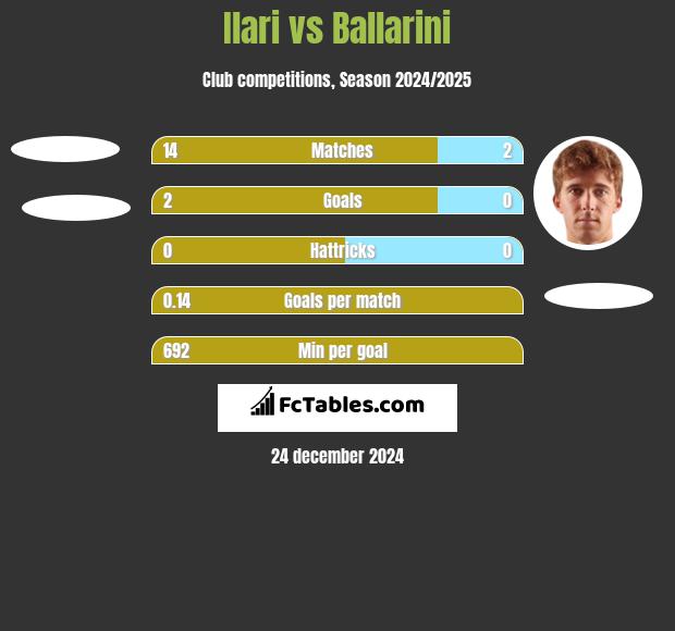 Ilari vs Ballarini h2h player stats