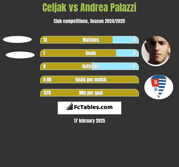 Celjak vs Andrea Palazzi h2h player stats