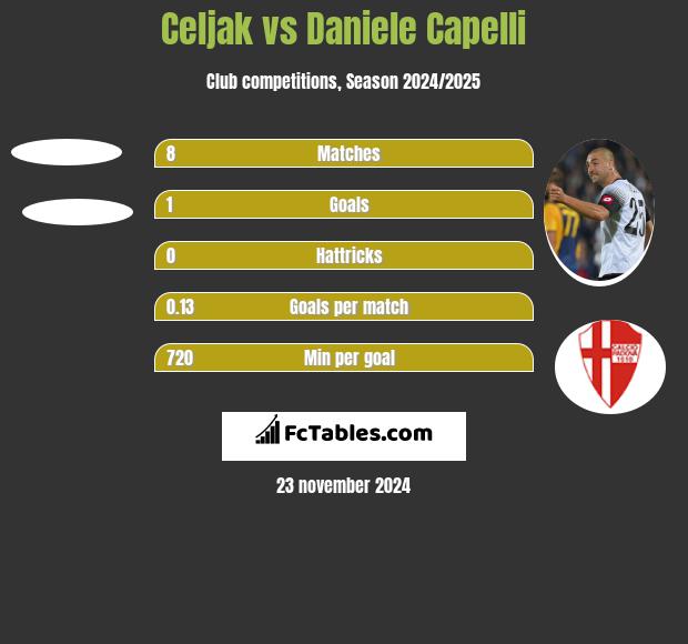 Celjak vs Daniele Capelli h2h player stats