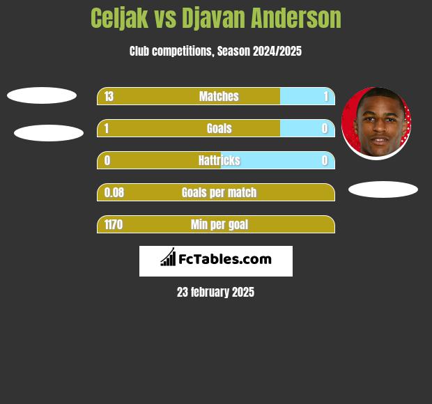 Celjak vs Djavan Anderson h2h player stats