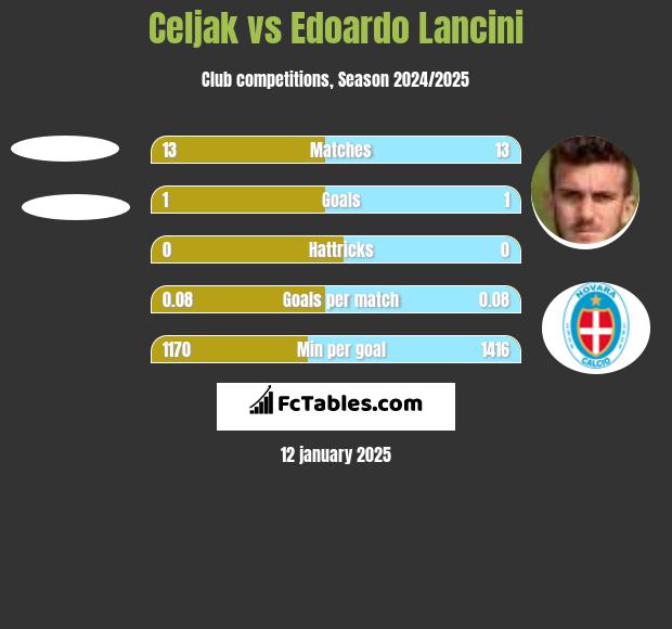 Celjak vs Edoardo Lancini h2h player stats