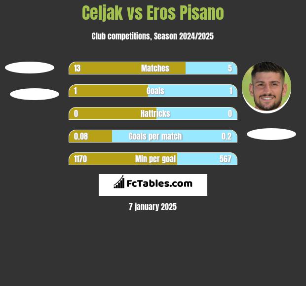 Celjak vs Eros Pisano h2h player stats