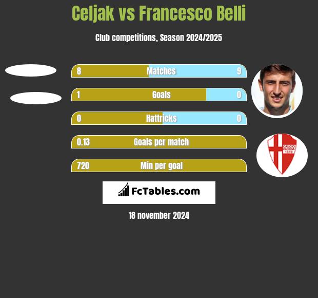 Celjak vs Francesco Belli h2h player stats