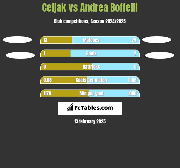 Celjak vs Andrea Boffelli h2h player stats