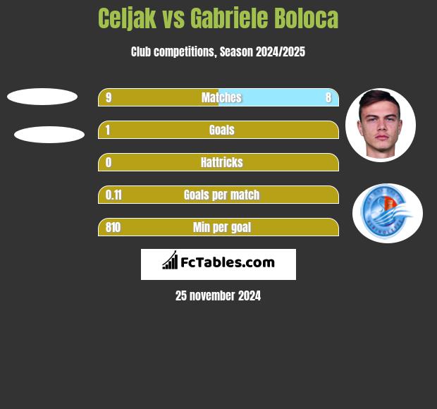 Celjak vs Gabriele Boloca h2h player stats