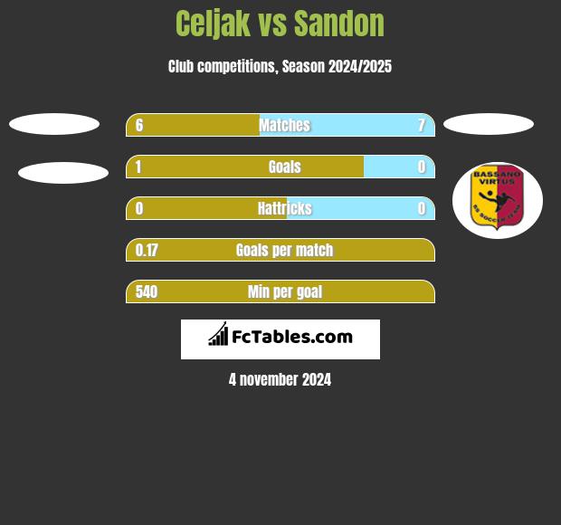 Celjak vs Sandon h2h player stats