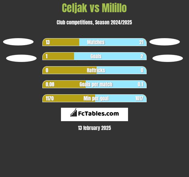 Celjak vs Milillo h2h player stats