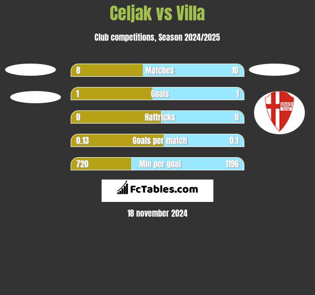 Celjak vs Villa h2h player stats