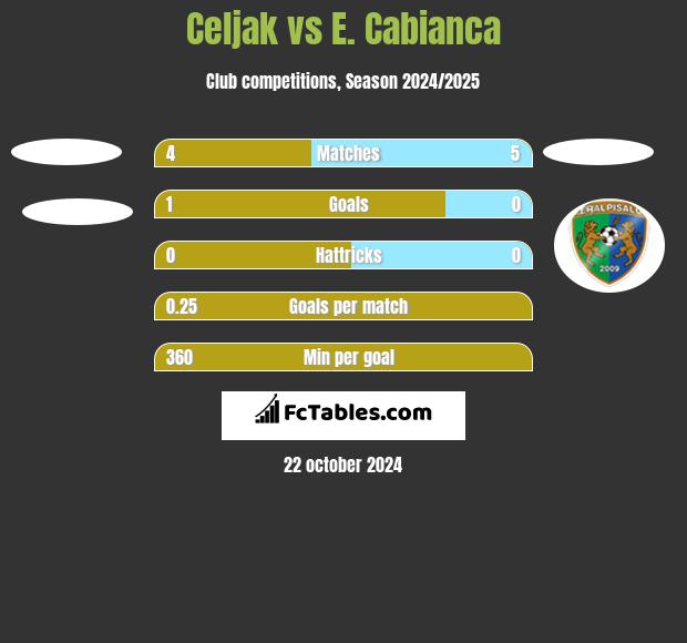 Celjak vs E. Cabianca h2h player stats