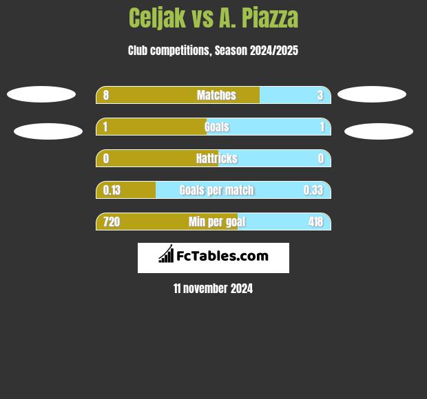 Celjak vs A. Piazza h2h player stats