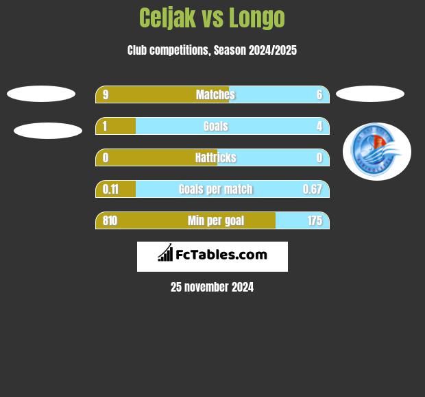 Celjak vs Longo h2h player stats