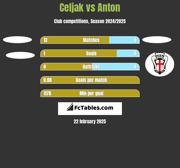 Celjak vs Anton h2h player stats