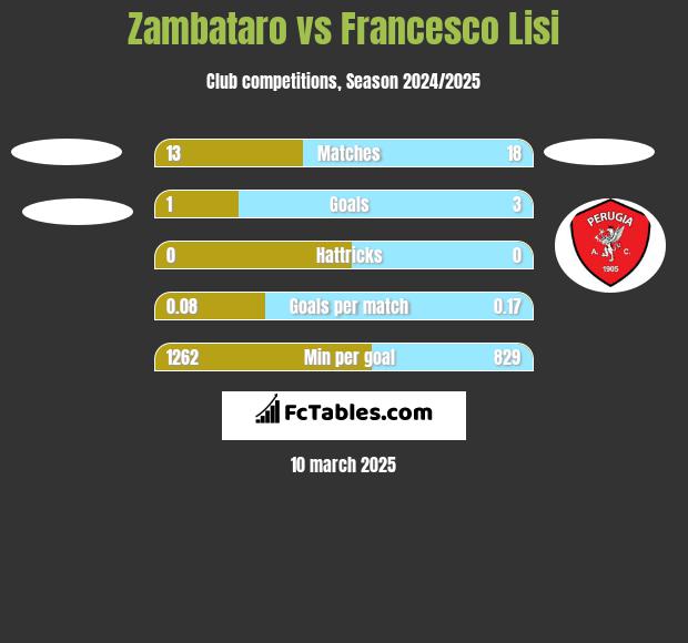 Zambataro vs Francesco Lisi h2h player stats