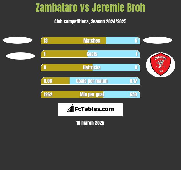 Zambataro vs Jeremie Broh h2h player stats