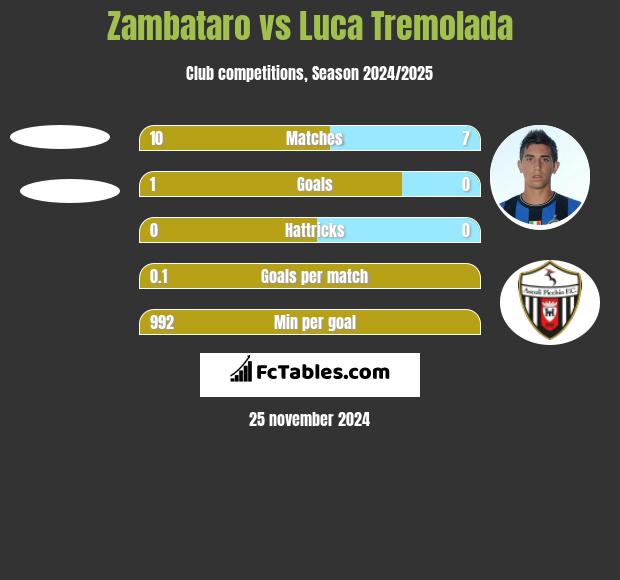 Zambataro vs Luca Tremolada h2h player stats