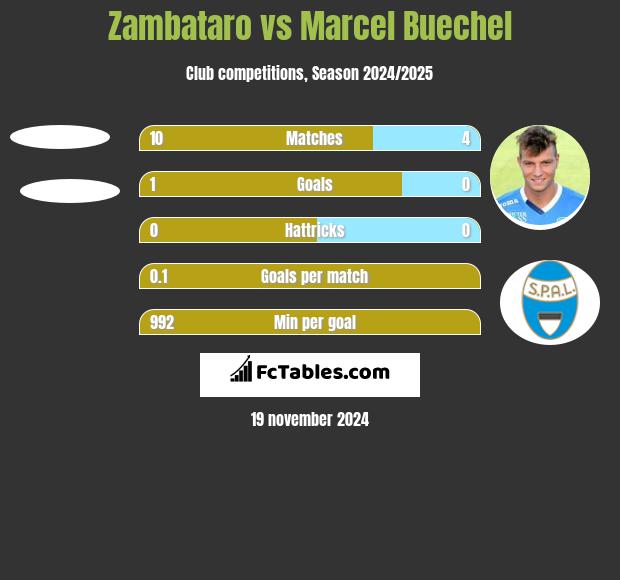 Zambataro vs Marcel Buechel h2h player stats