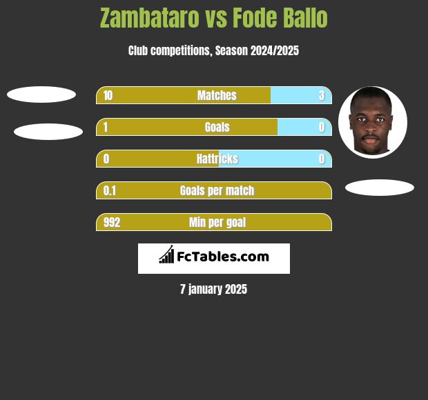 Zambataro vs Fode Ballo h2h player stats