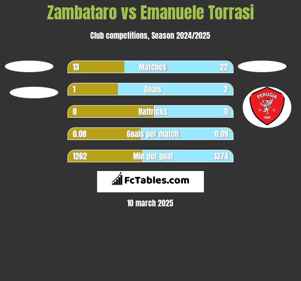 Zambataro vs Emanuele Torrasi h2h player stats