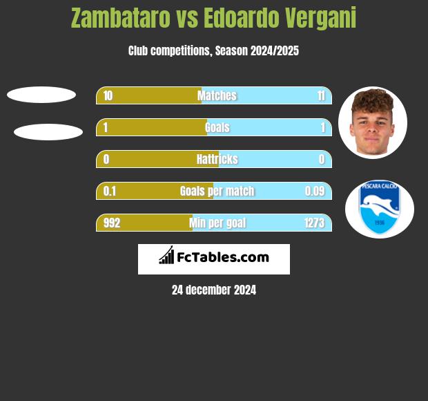 Zambataro vs Edoardo Vergani h2h player stats