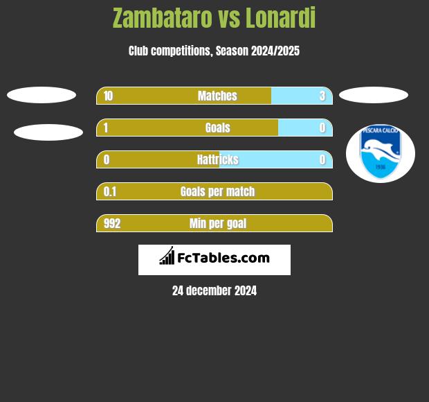 Zambataro vs Lonardi h2h player stats