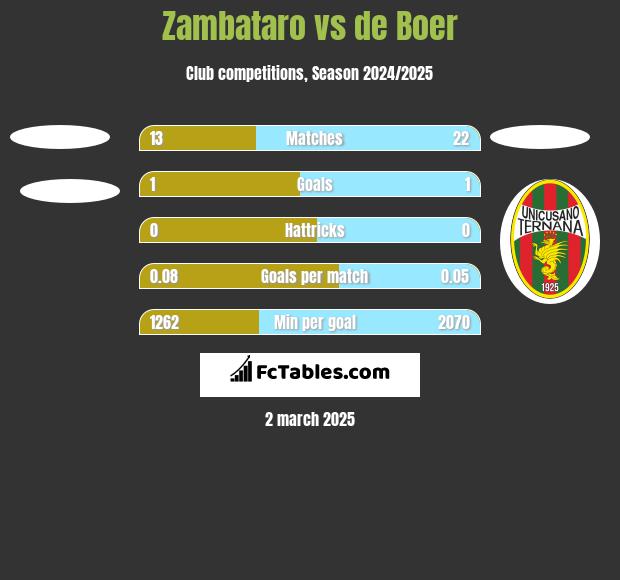 Zambataro vs de Boer h2h player stats