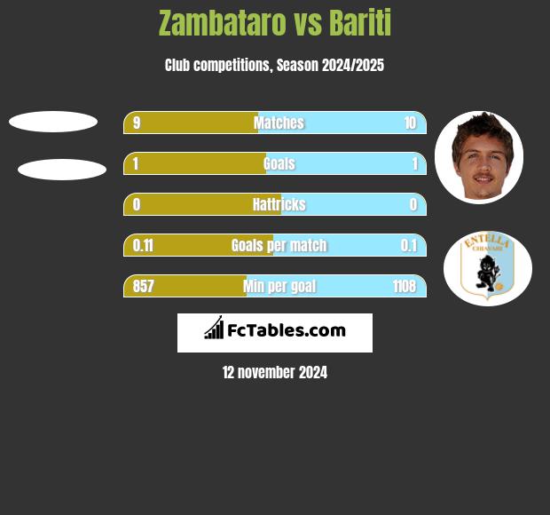 Zambataro vs Bariti h2h player stats