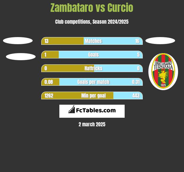 Zambataro vs Curcio h2h player stats