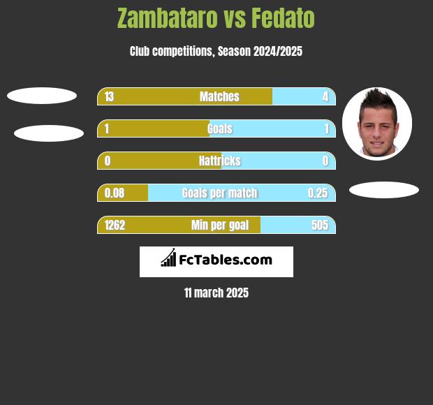 Zambataro vs Fedato h2h player stats